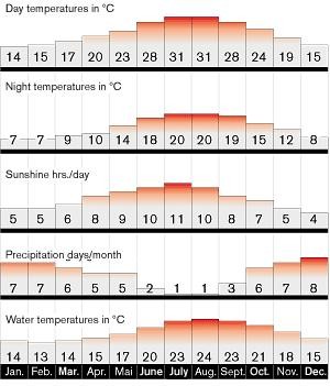 Sardinia Weather